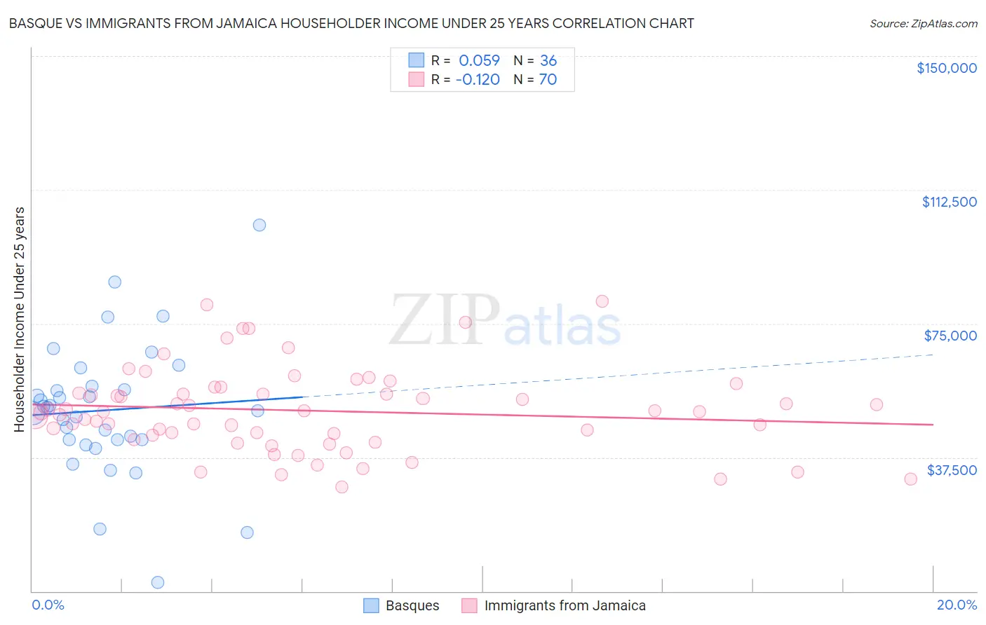 Basque vs Immigrants from Jamaica Householder Income Under 25 years