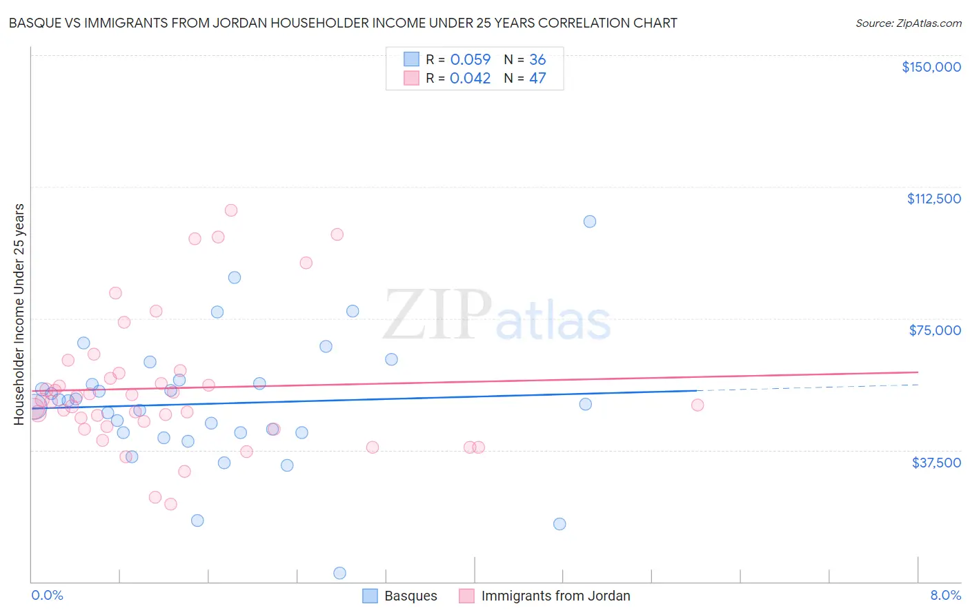 Basque vs Immigrants from Jordan Householder Income Under 25 years