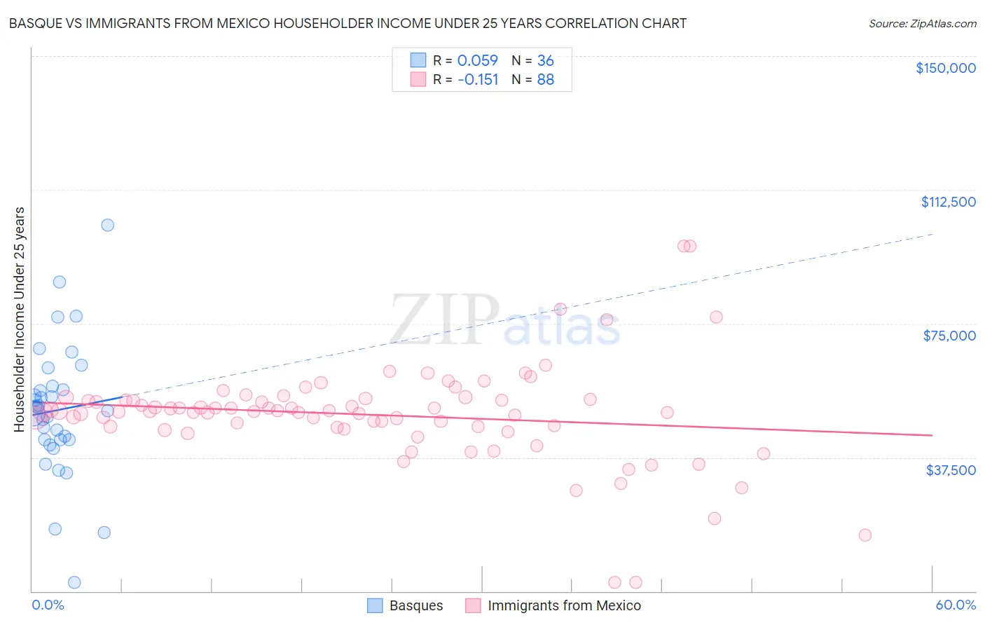 Basque vs Immigrants from Mexico Householder Income Under 25 years