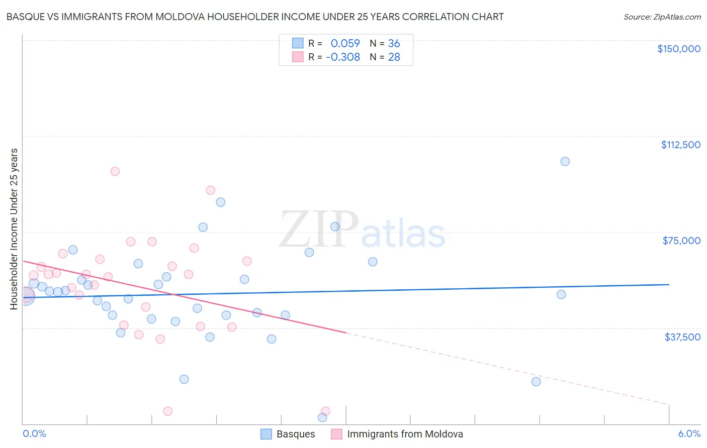 Basque vs Immigrants from Moldova Householder Income Under 25 years