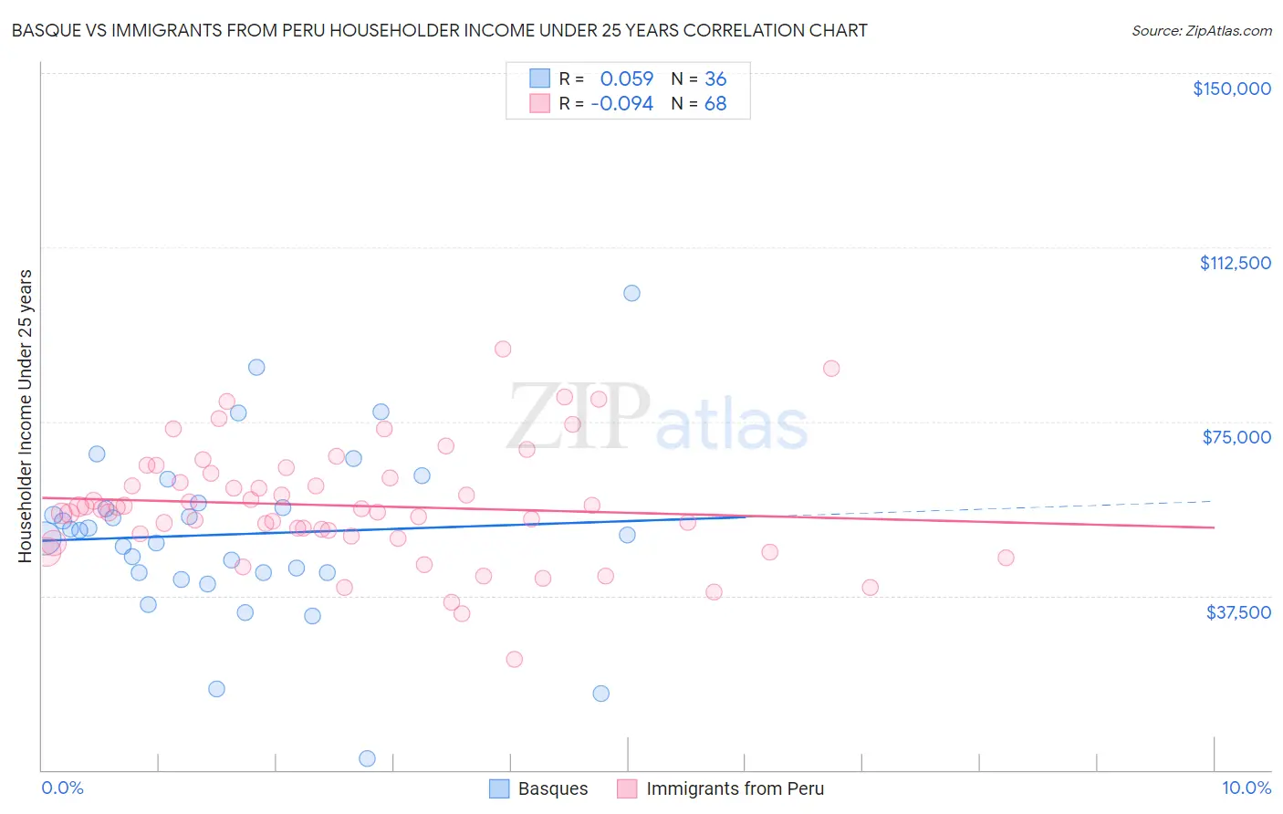 Basque vs Immigrants from Peru Householder Income Under 25 years