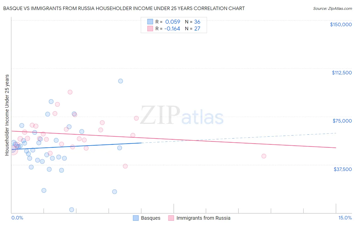 Basque vs Immigrants from Russia Householder Income Under 25 years