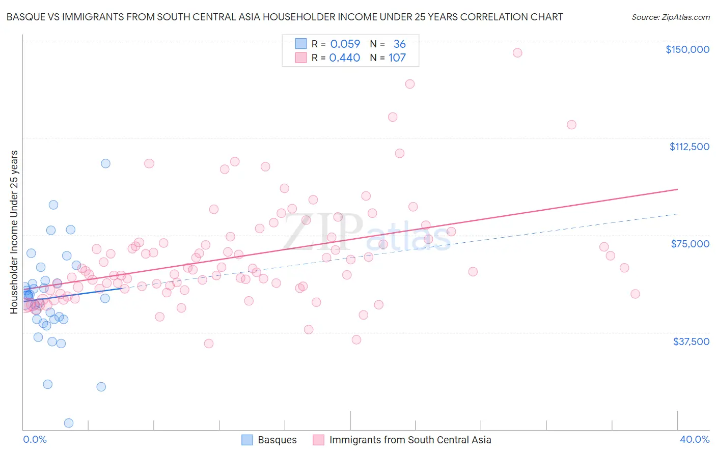 Basque vs Immigrants from South Central Asia Householder Income Under 25 years