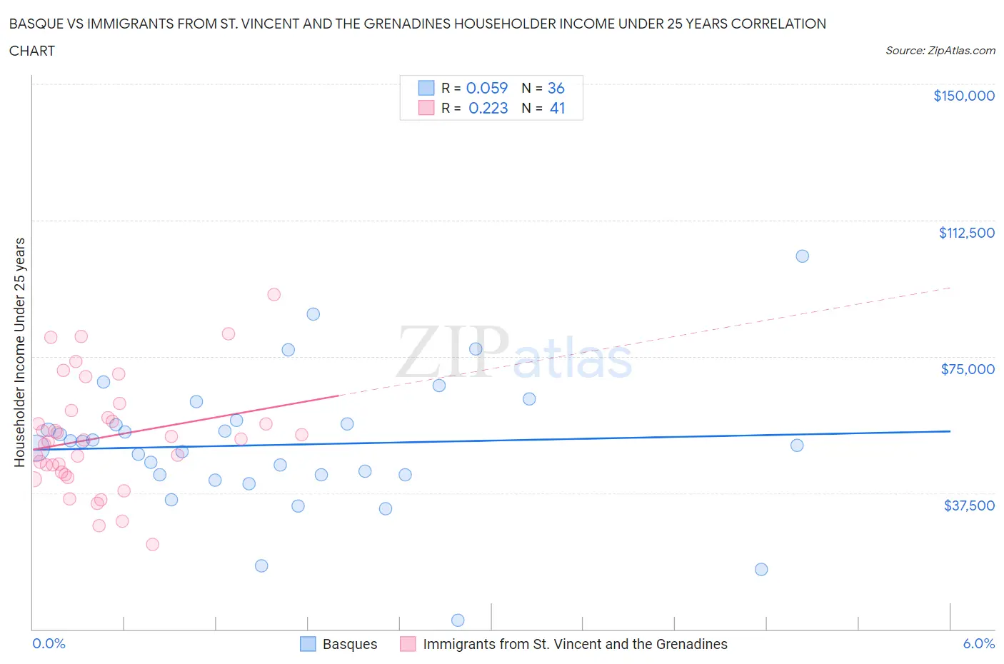 Basque vs Immigrants from St. Vincent and the Grenadines Householder Income Under 25 years