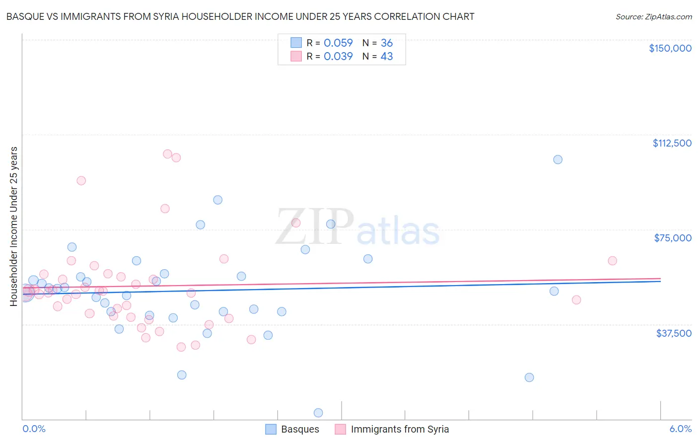 Basque vs Immigrants from Syria Householder Income Under 25 years