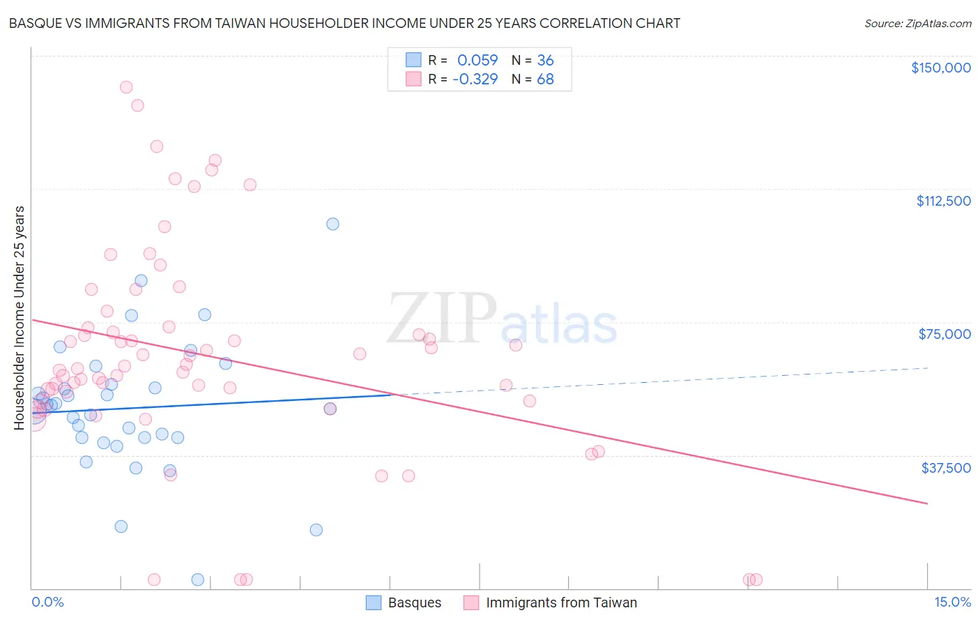 Basque vs Immigrants from Taiwan Householder Income Under 25 years