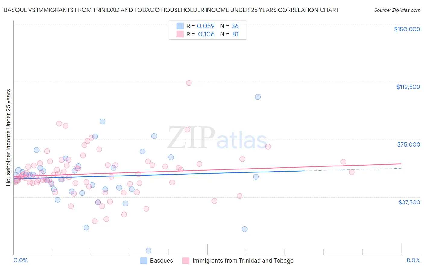 Basque vs Immigrants from Trinidad and Tobago Householder Income Under 25 years