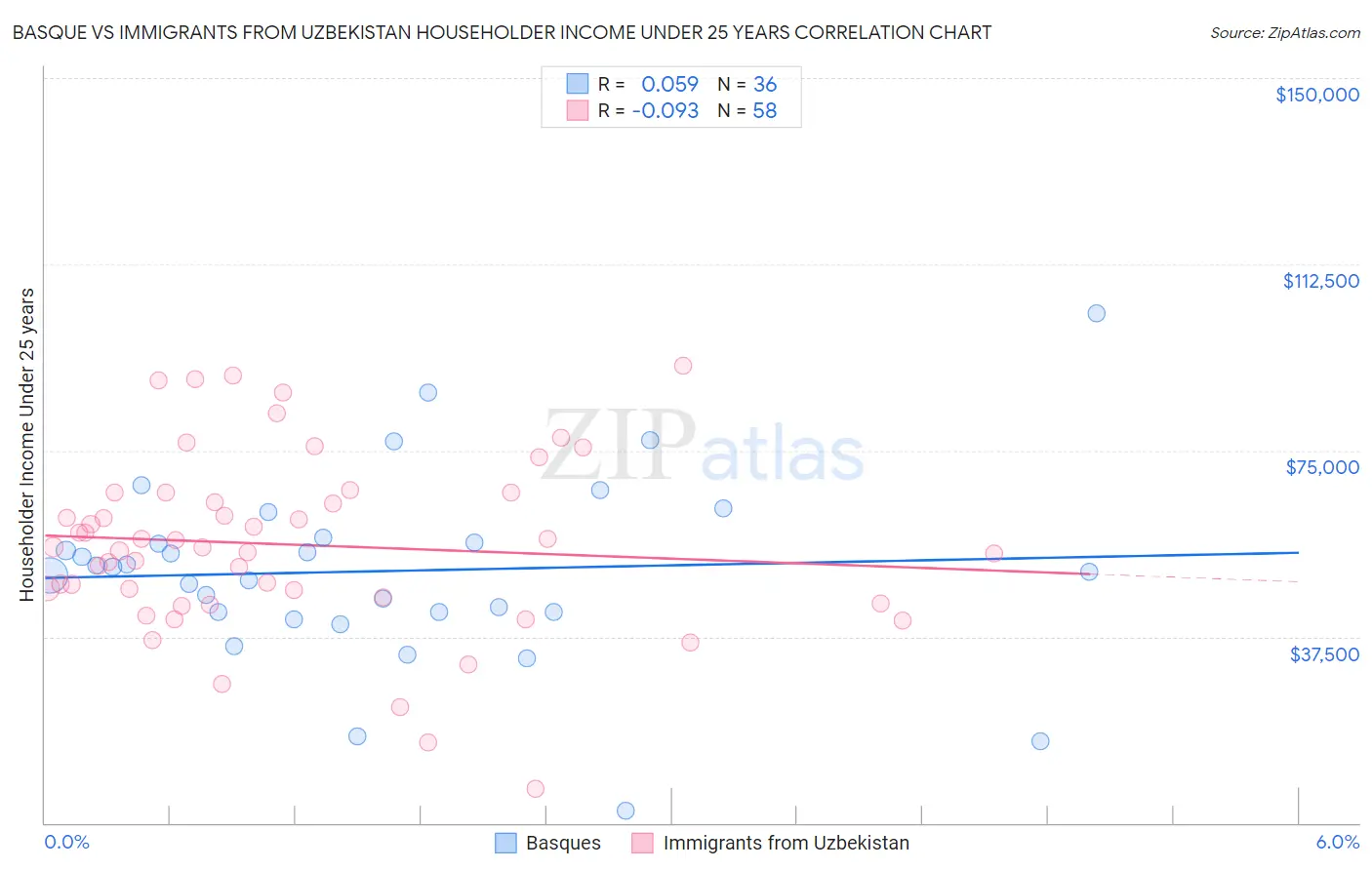 Basque vs Immigrants from Uzbekistan Householder Income Under 25 years