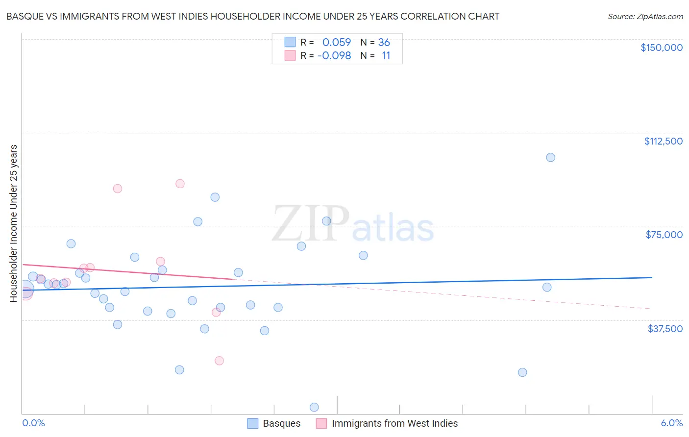 Basque vs Immigrants from West Indies Householder Income Under 25 years