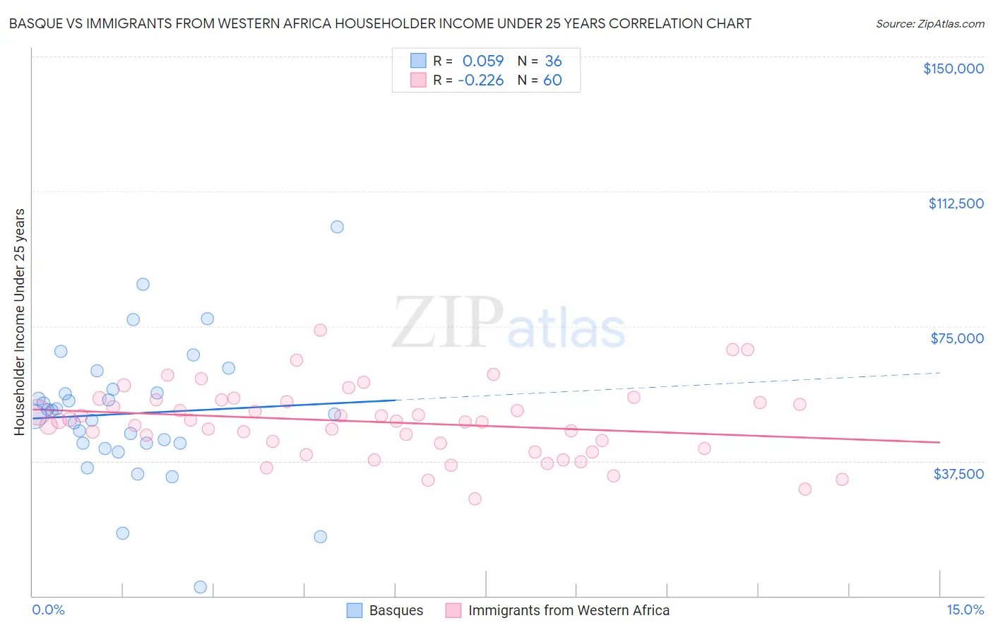 Basque vs Immigrants from Western Africa Householder Income Under 25 years