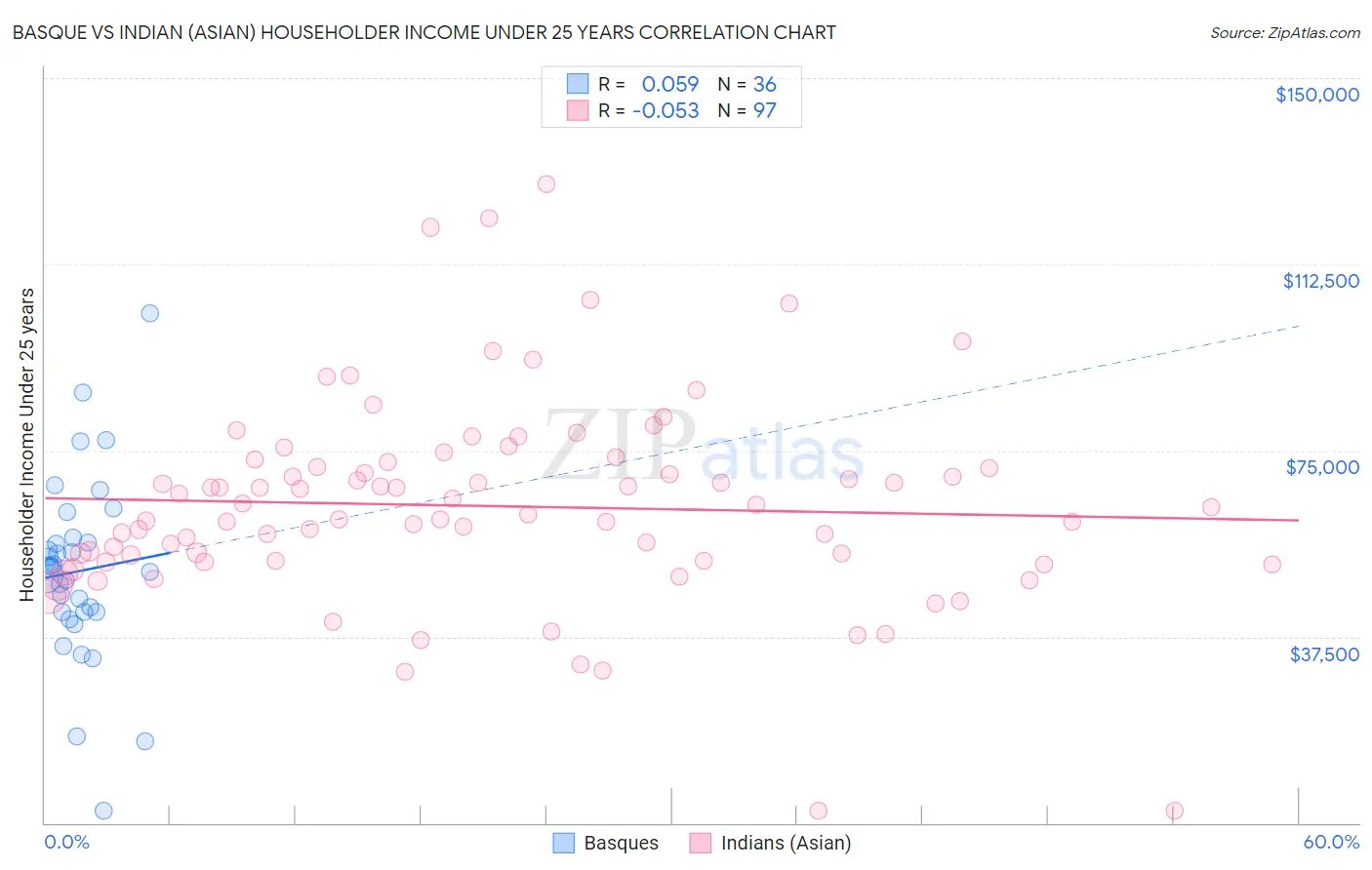 Basque vs Indian (Asian) Householder Income Under 25 years