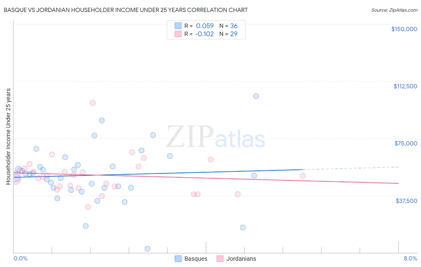 Basque vs Jordanian Householder Income Under 25 years