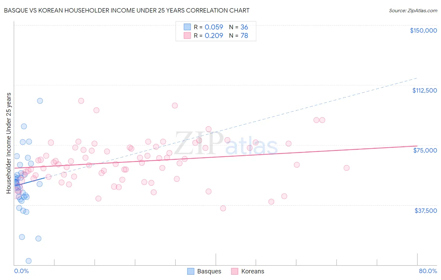 Basque vs Korean Householder Income Under 25 years