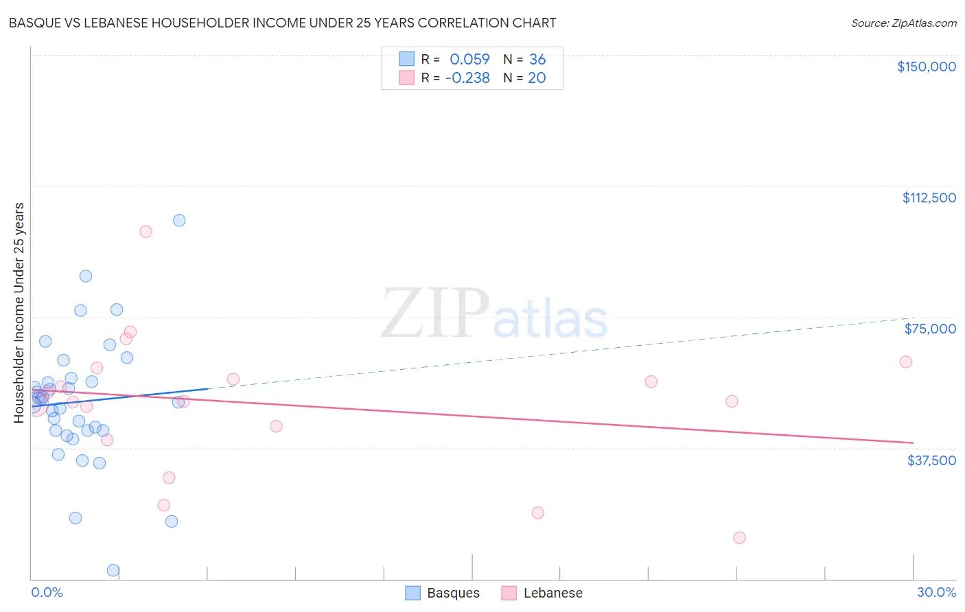 Basque vs Lebanese Householder Income Under 25 years