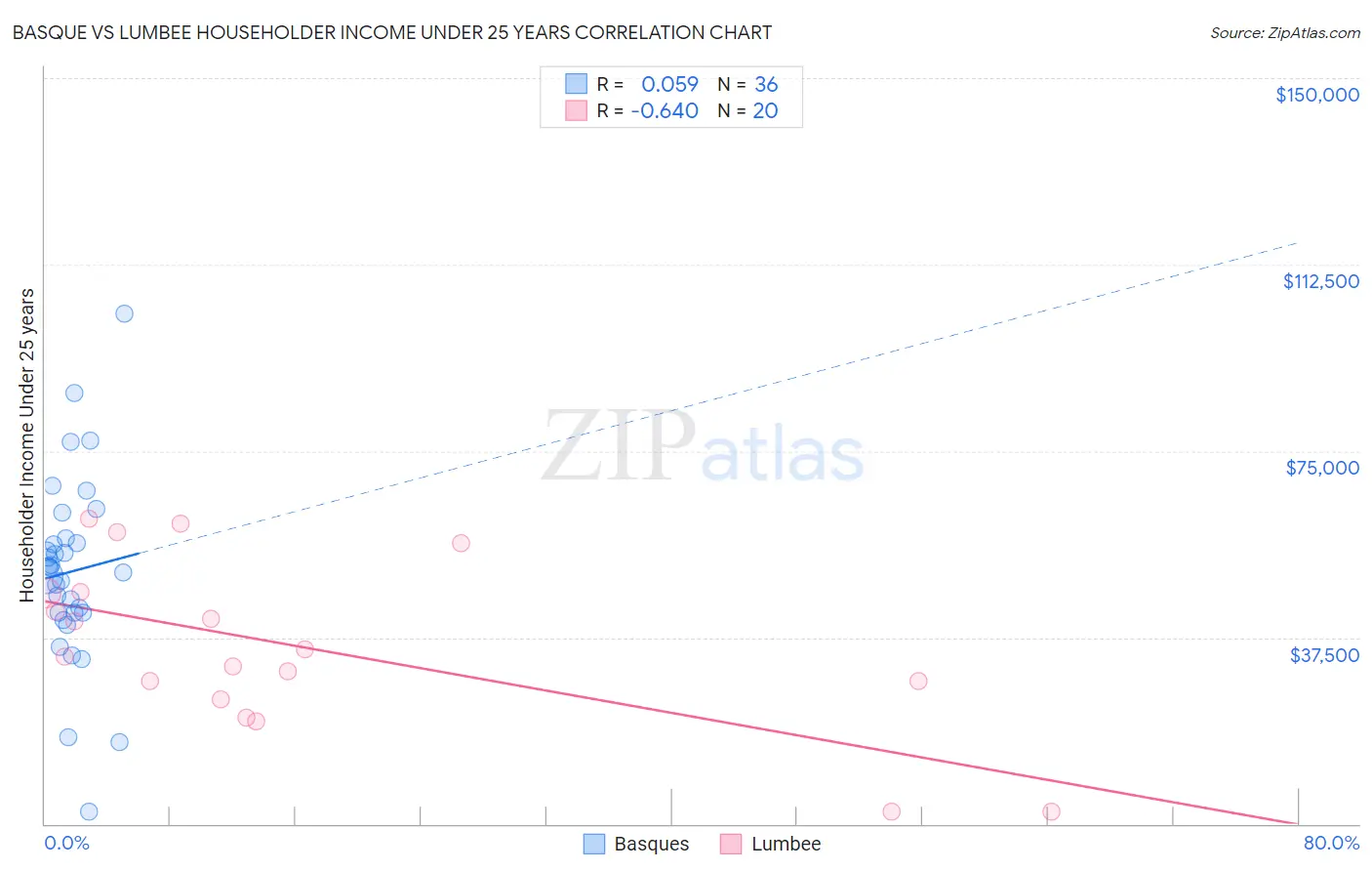 Basque vs Lumbee Householder Income Under 25 years