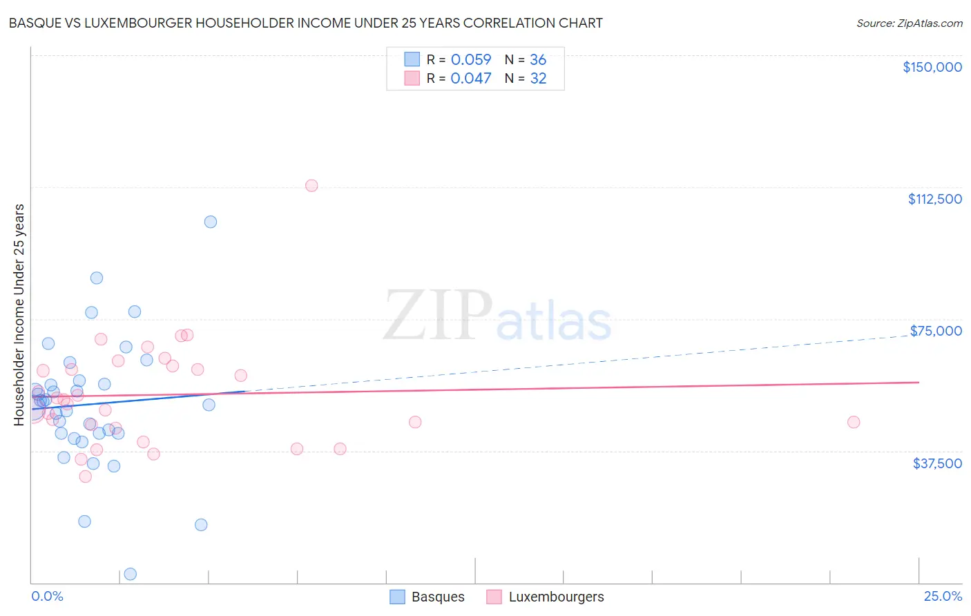 Basque vs Luxembourger Householder Income Under 25 years