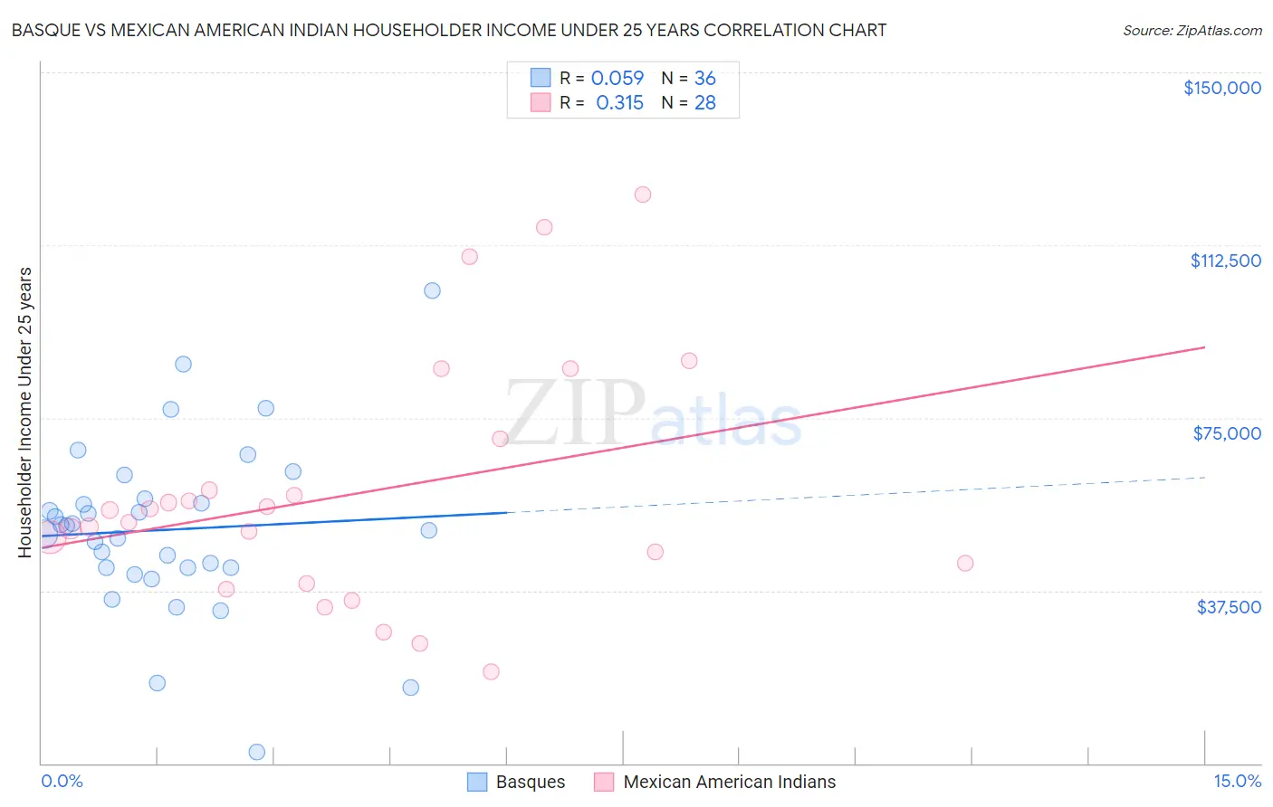 Basque vs Mexican American Indian Householder Income Under 25 years