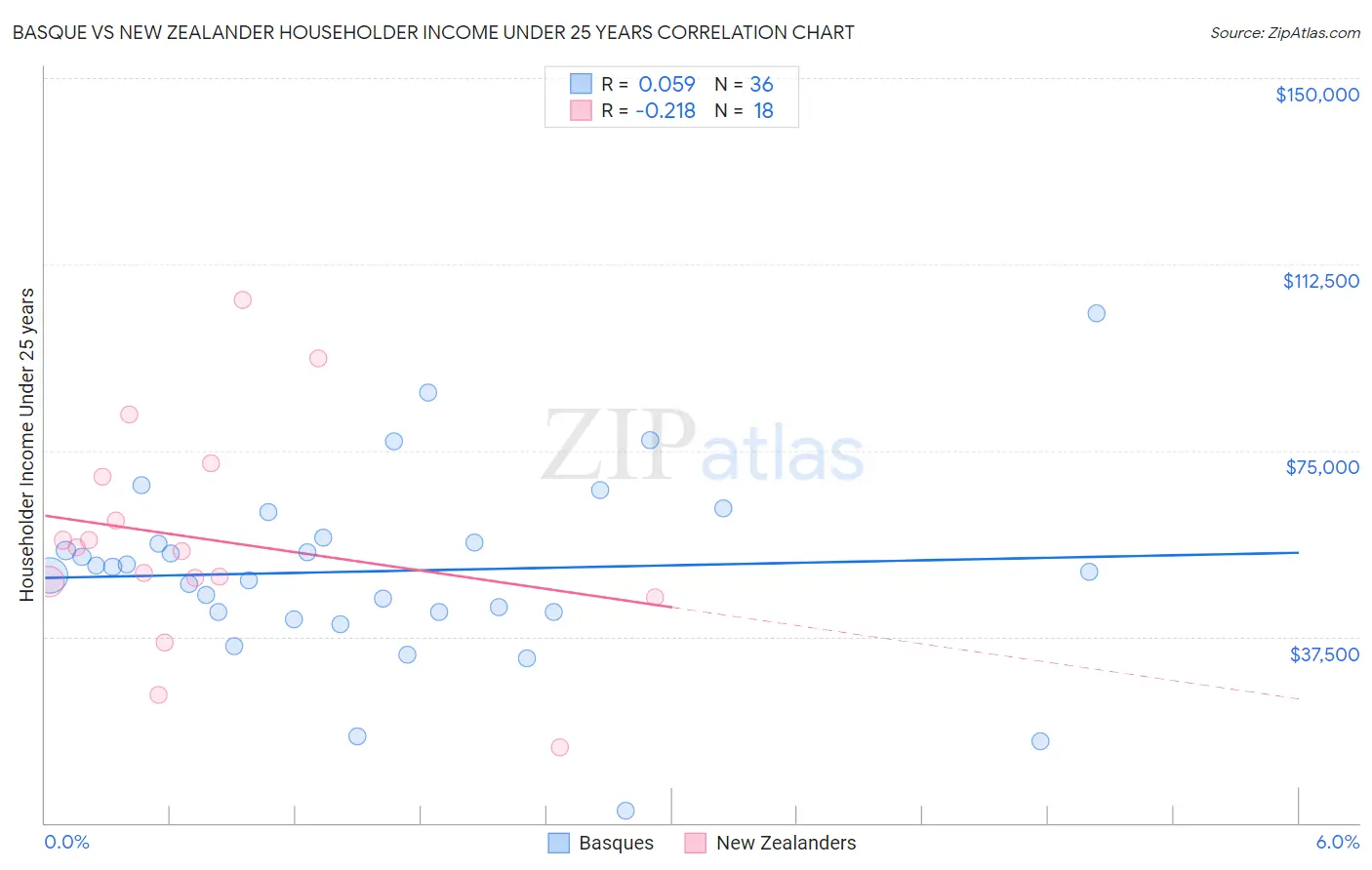Basque vs New Zealander Householder Income Under 25 years