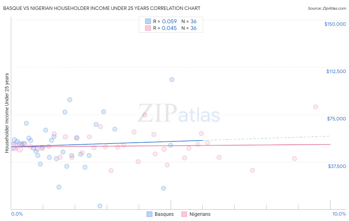 Basque vs Nigerian Householder Income Under 25 years