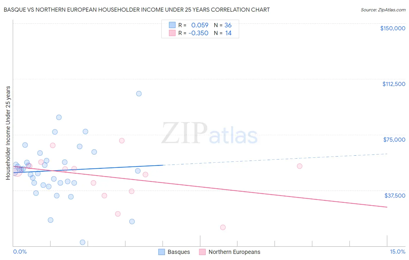 Basque vs Northern European Householder Income Under 25 years