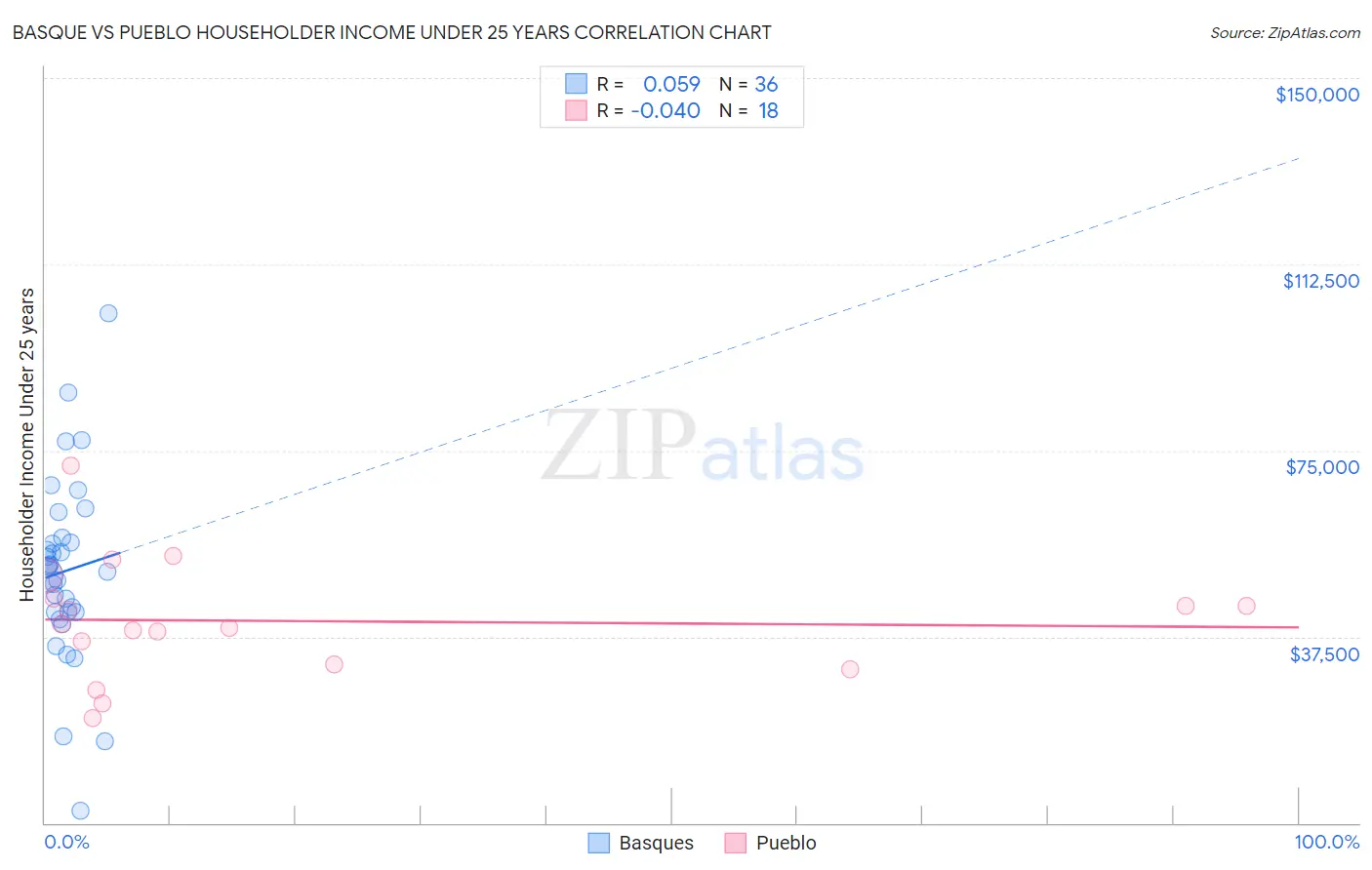 Basque vs Pueblo Householder Income Under 25 years