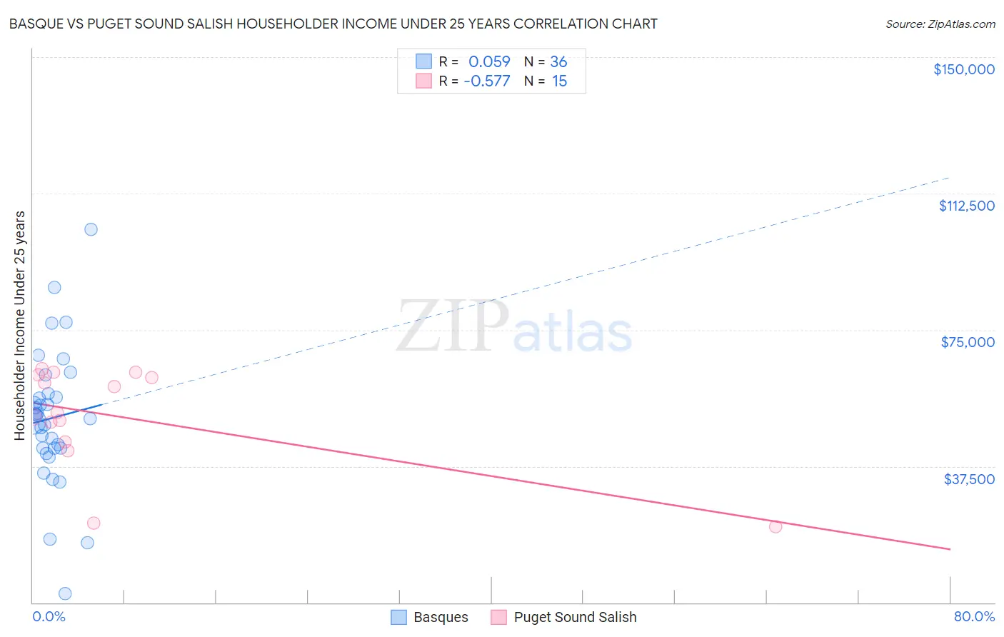 Basque vs Puget Sound Salish Householder Income Under 25 years