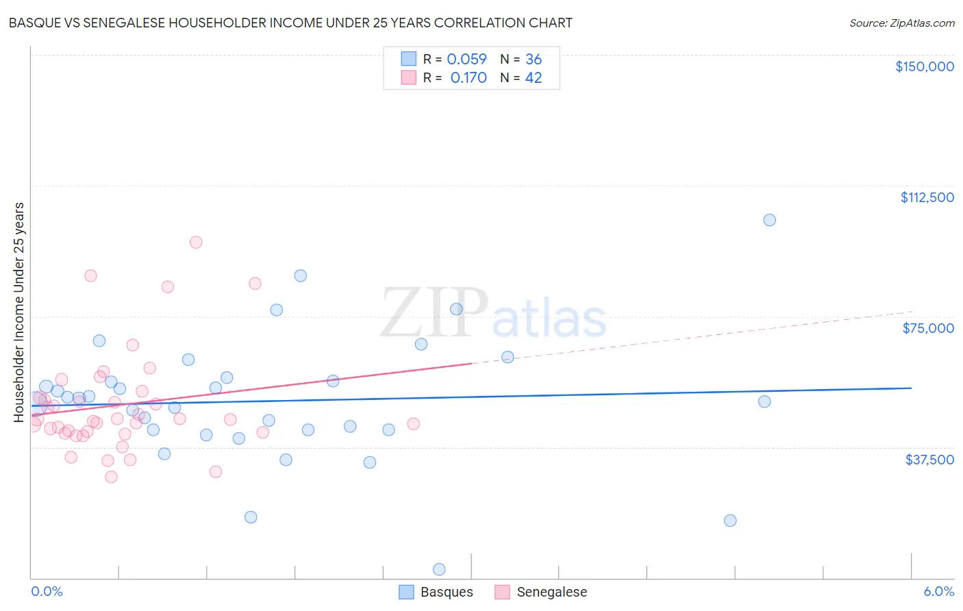 Basque vs Senegalese Householder Income Under 25 years