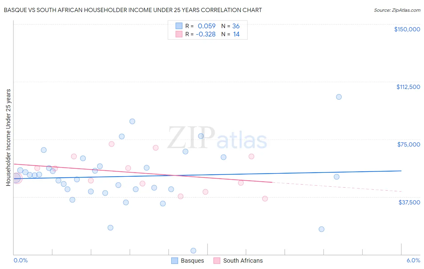 Basque vs South African Householder Income Under 25 years