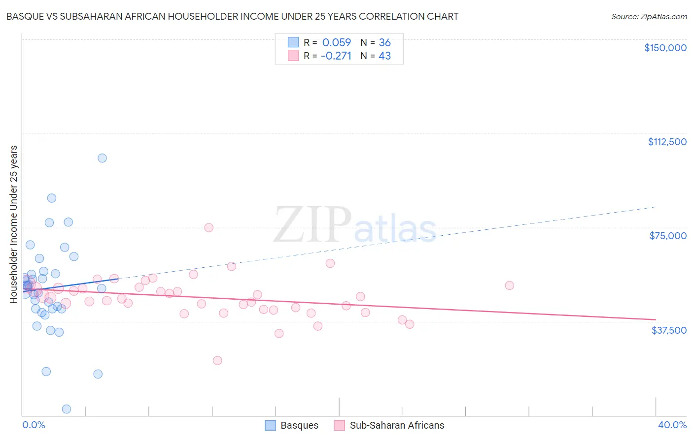 Basque vs Subsaharan African Householder Income Under 25 years