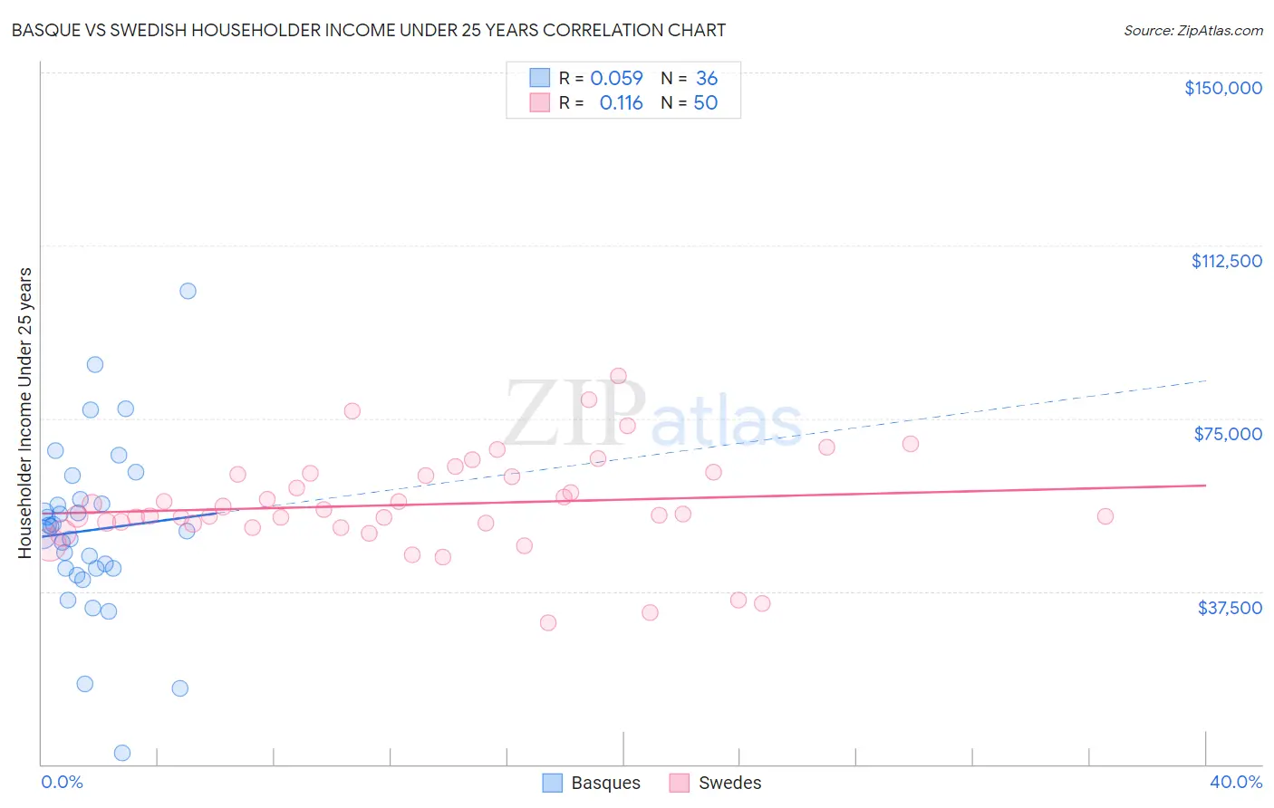 Basque vs Swedish Householder Income Under 25 years