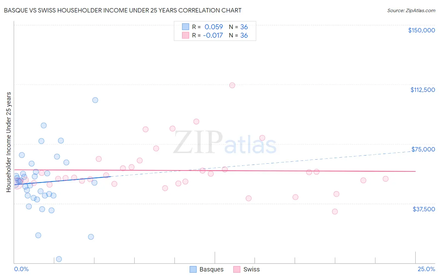 Basque vs Swiss Householder Income Under 25 years