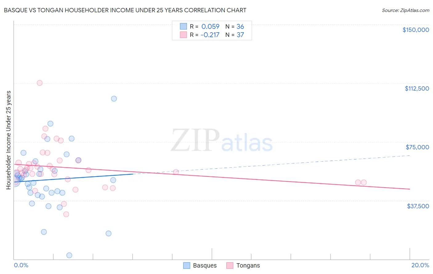 Basque vs Tongan Householder Income Under 25 years