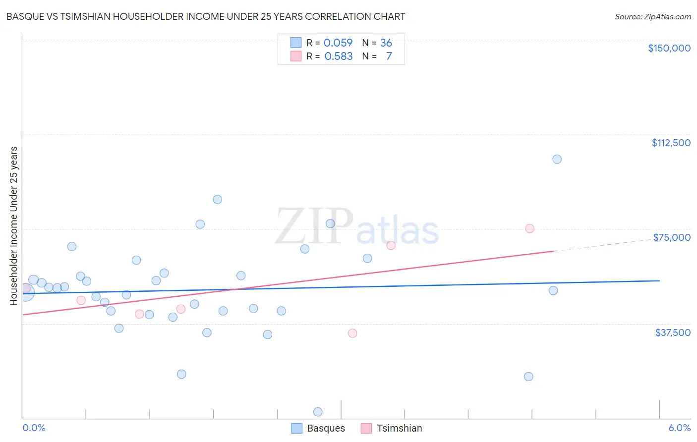 Basque vs Tsimshian Householder Income Under 25 years