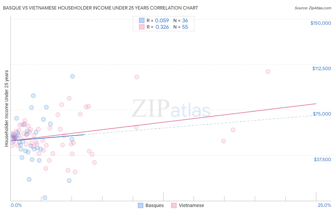 Basque vs Vietnamese Householder Income Under 25 years