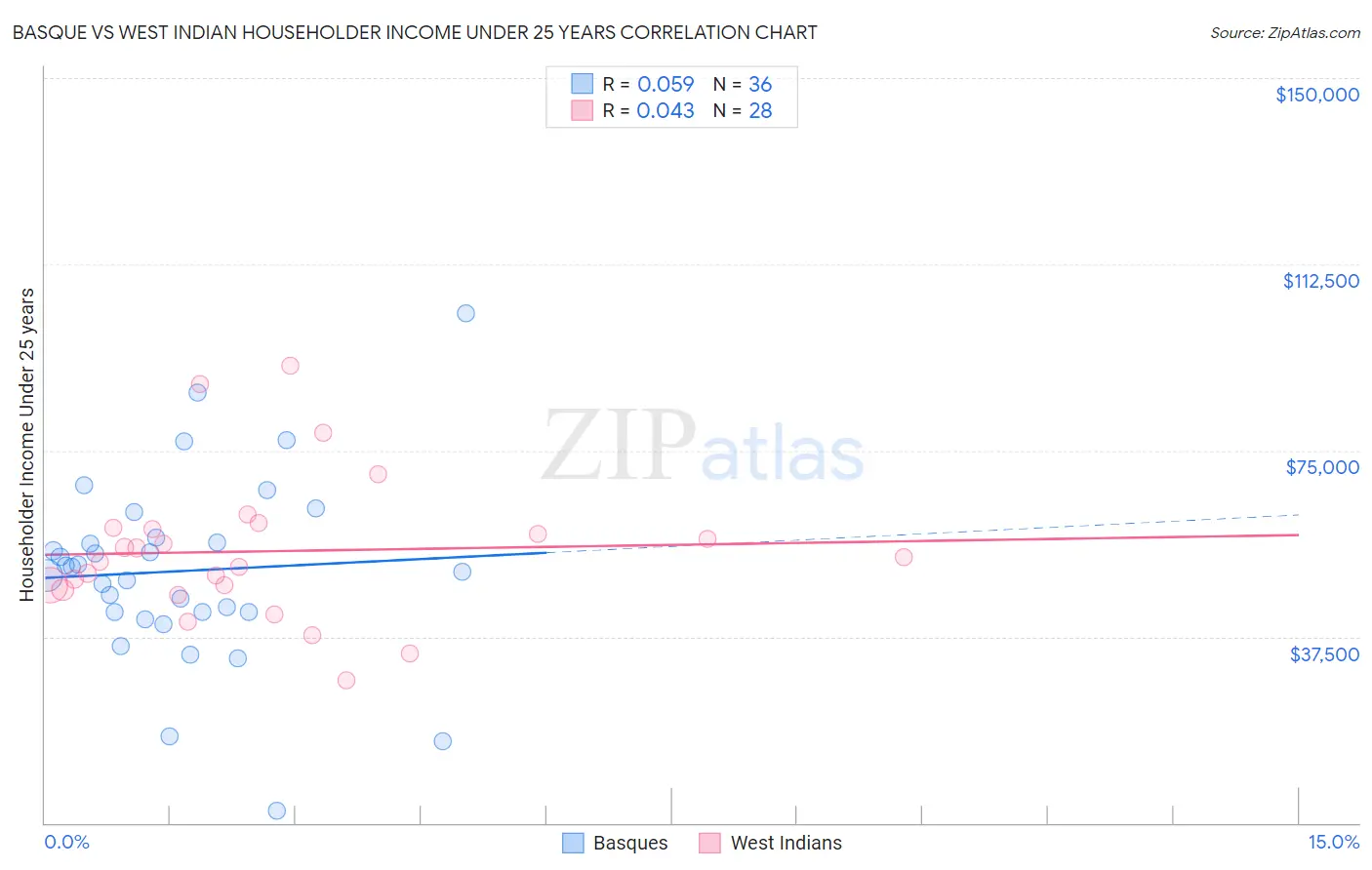 Basque vs West Indian Householder Income Under 25 years