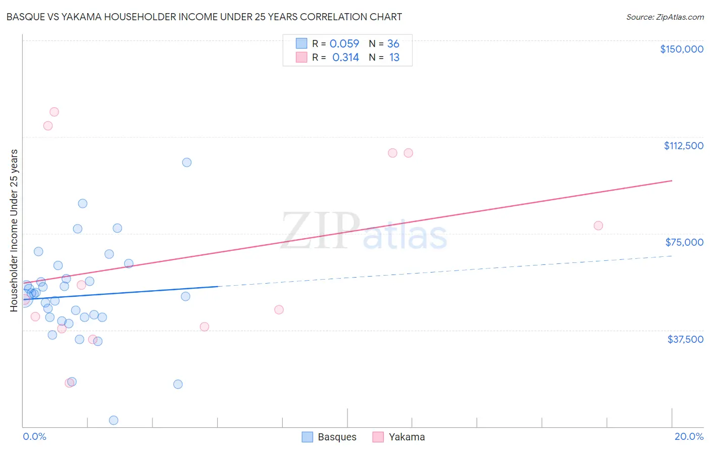 Basque vs Yakama Householder Income Under 25 years