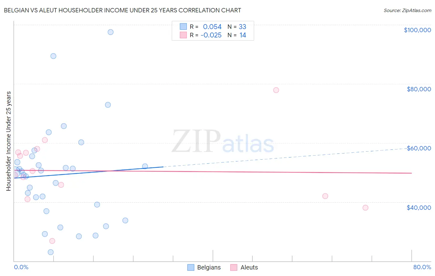 Belgian vs Aleut Householder Income Under 25 years