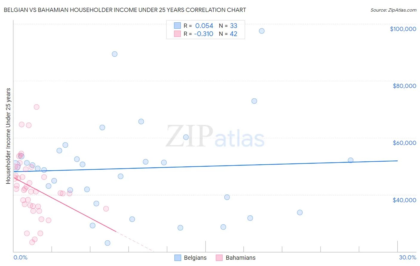 Belgian vs Bahamian Householder Income Under 25 years