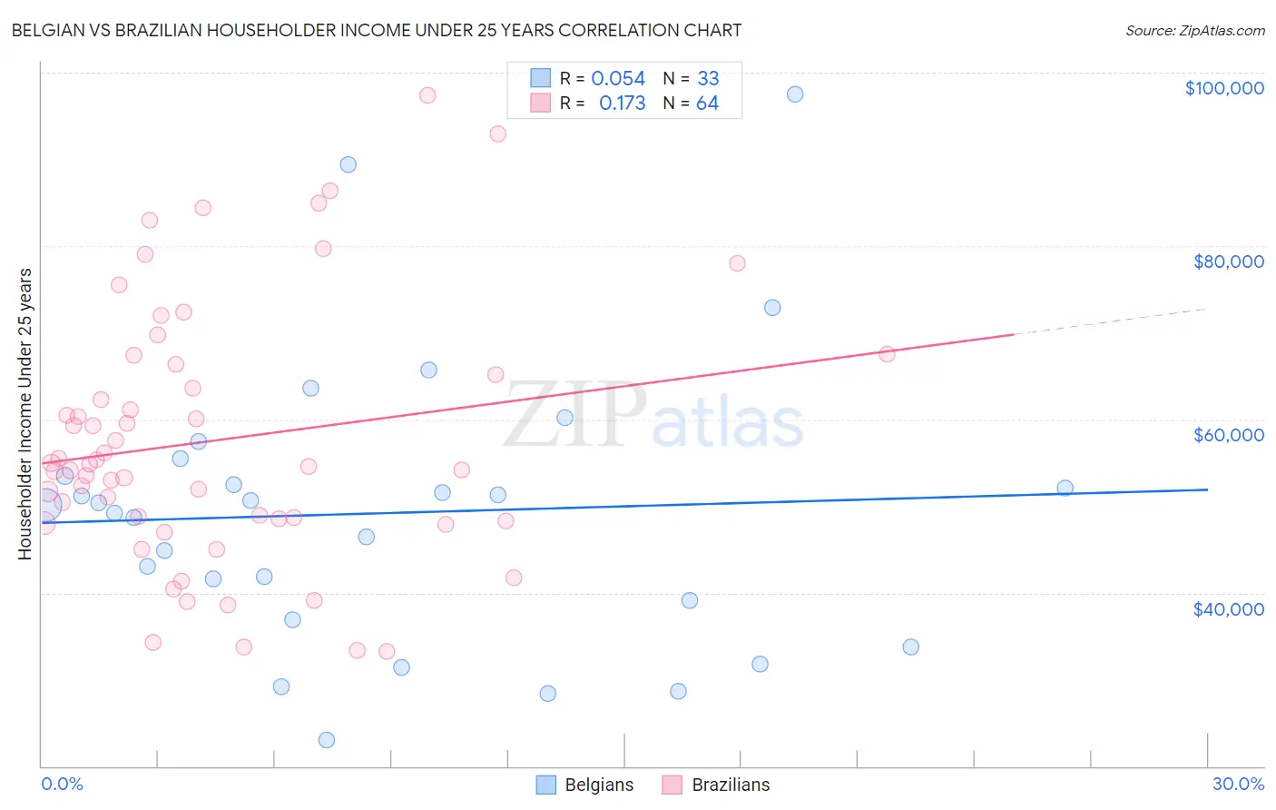 Belgian vs Brazilian Householder Income Under 25 years