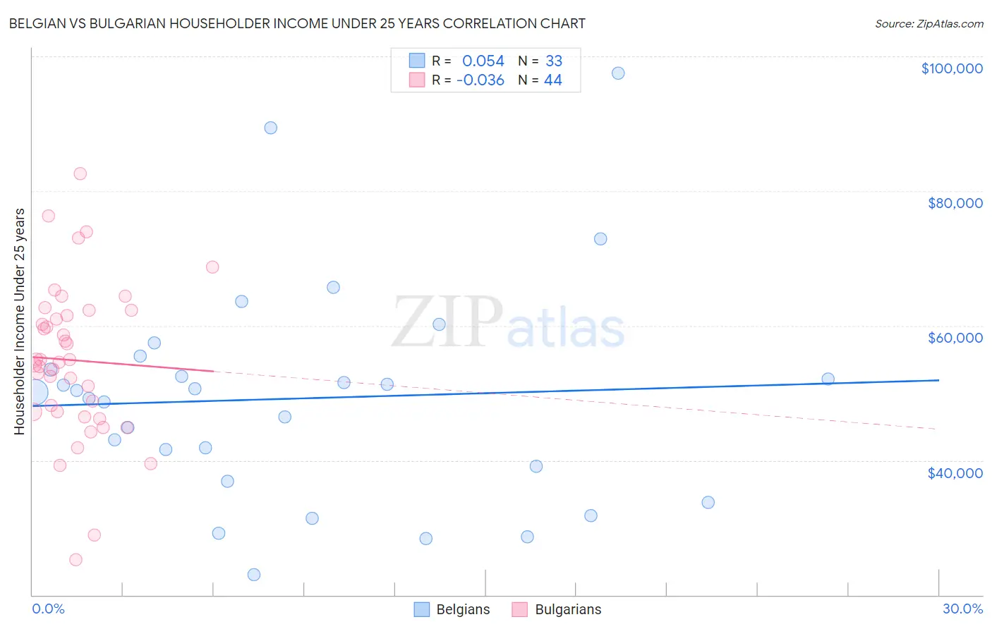 Belgian vs Bulgarian Householder Income Under 25 years