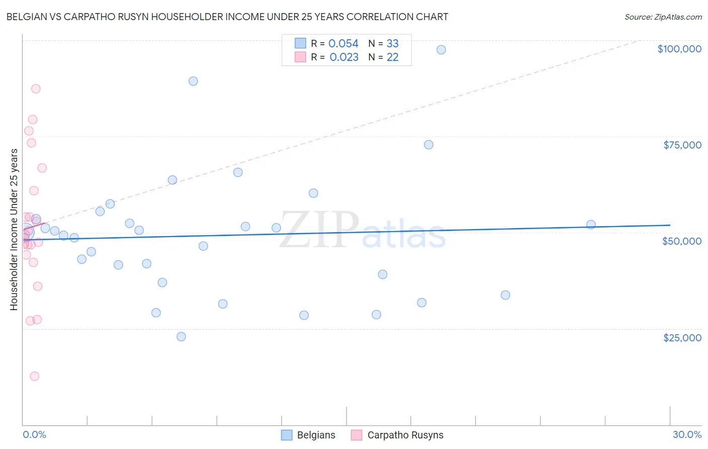 Belgian vs Carpatho Rusyn Householder Income Under 25 years