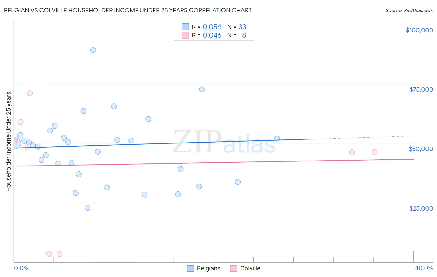 Belgian vs Colville Householder Income Under 25 years