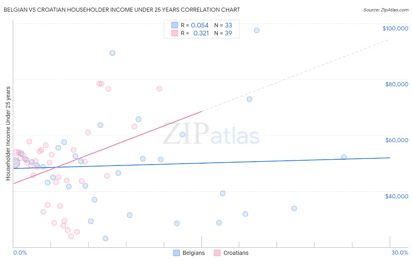 Belgian vs Croatian Householder Income Under 25 years