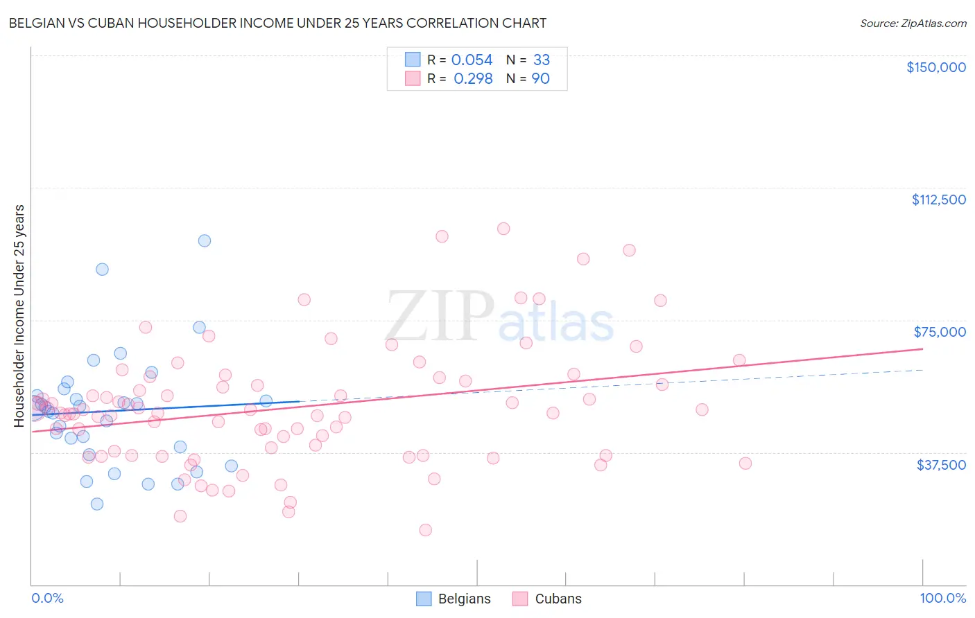 Belgian vs Cuban Householder Income Under 25 years