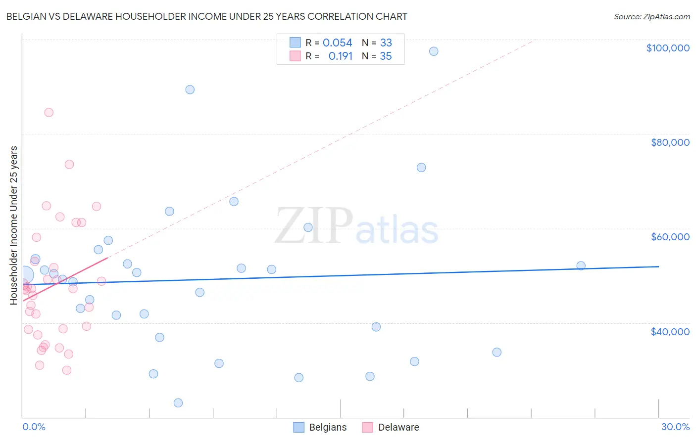 Belgian vs Delaware Householder Income Under 25 years