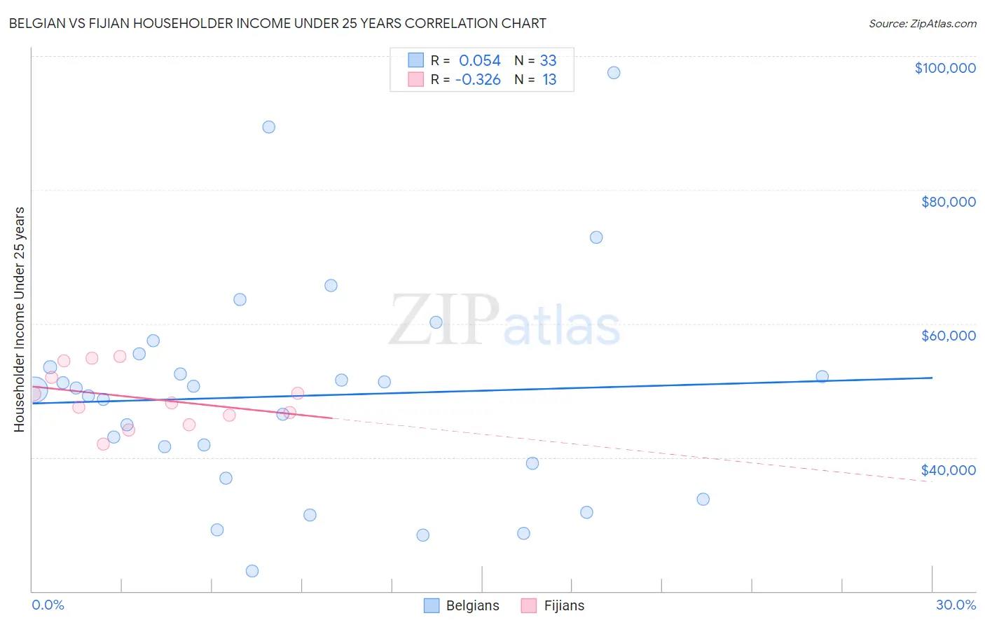 Belgian vs Fijian Householder Income Under 25 years