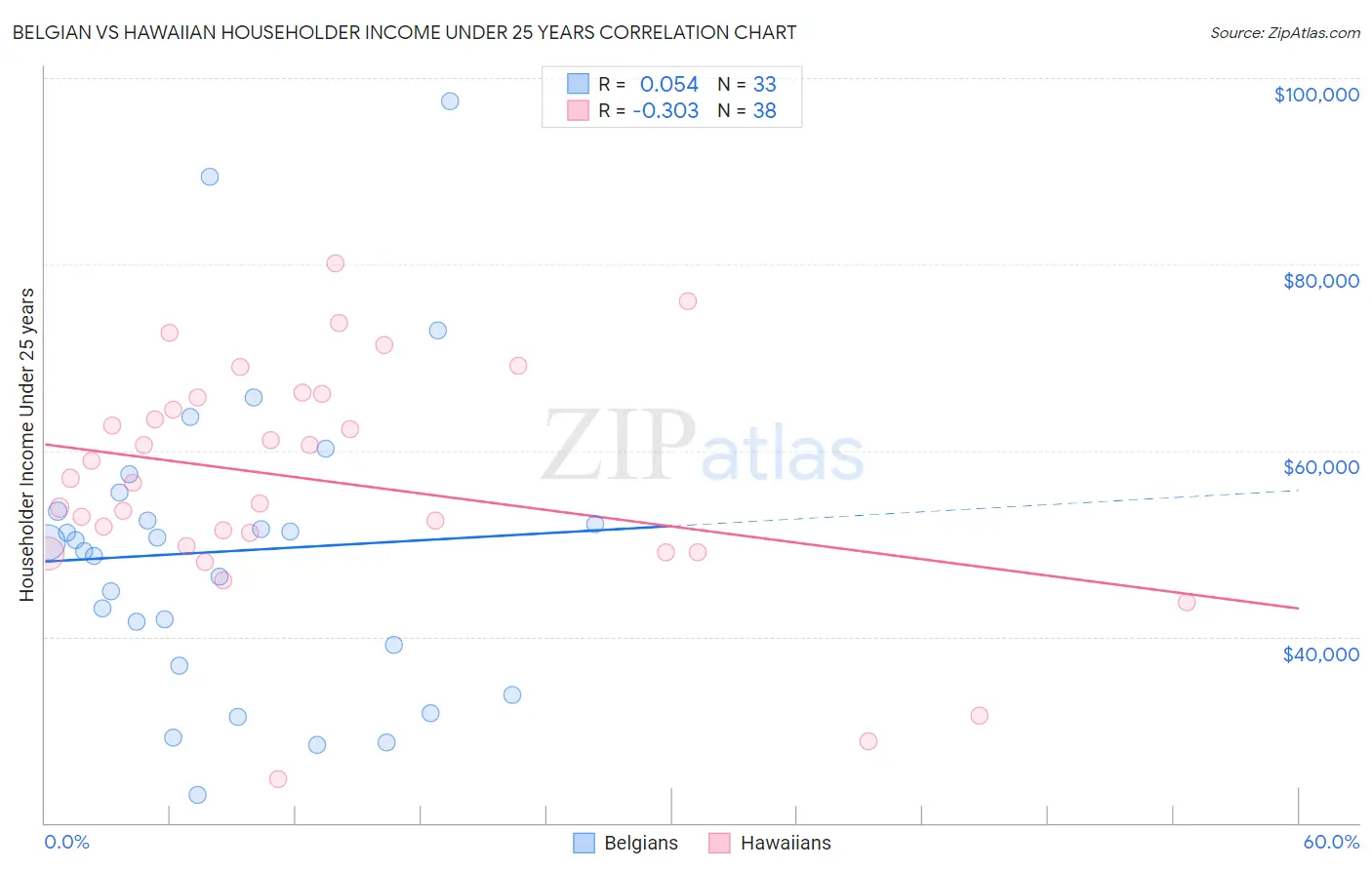 Belgian vs Hawaiian Householder Income Under 25 years