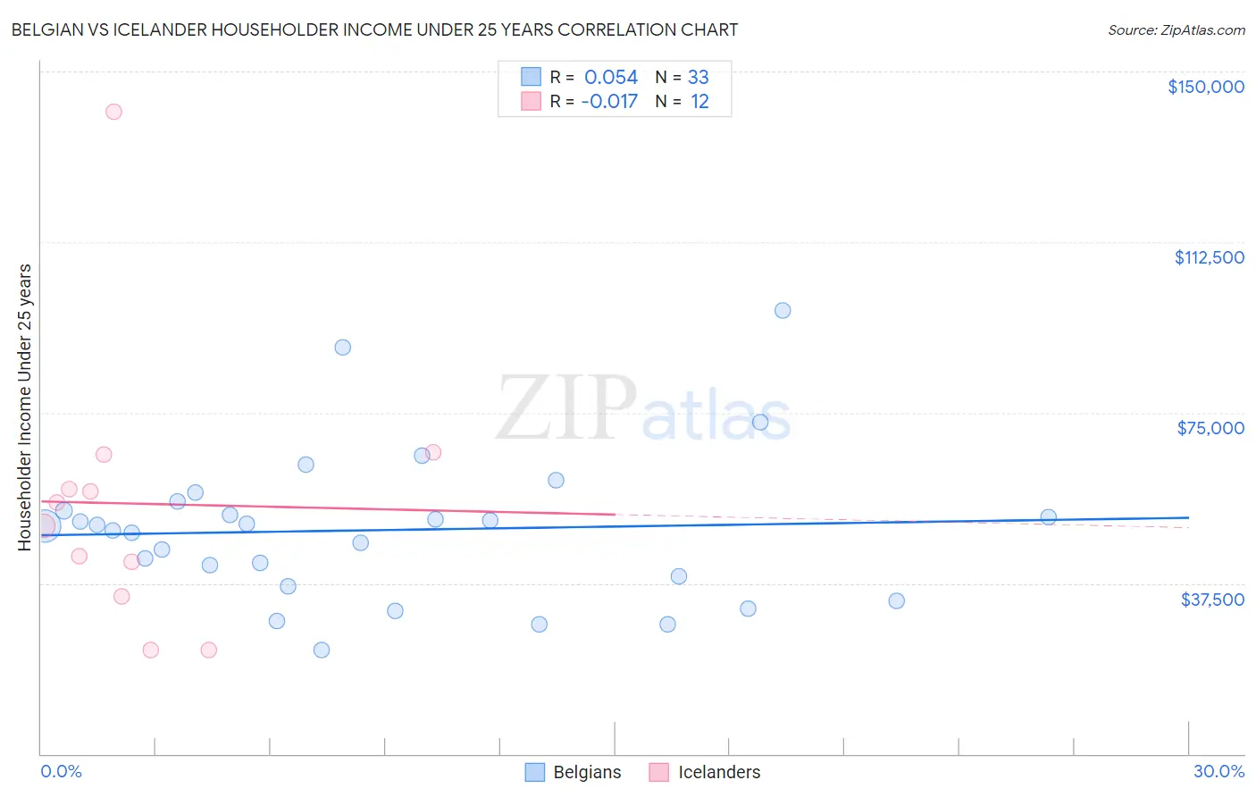 Belgian vs Icelander Householder Income Under 25 years