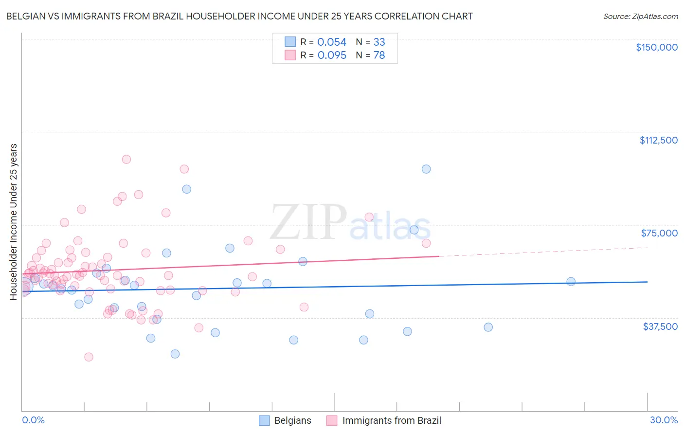 Belgian vs Immigrants from Brazil Householder Income Under 25 years