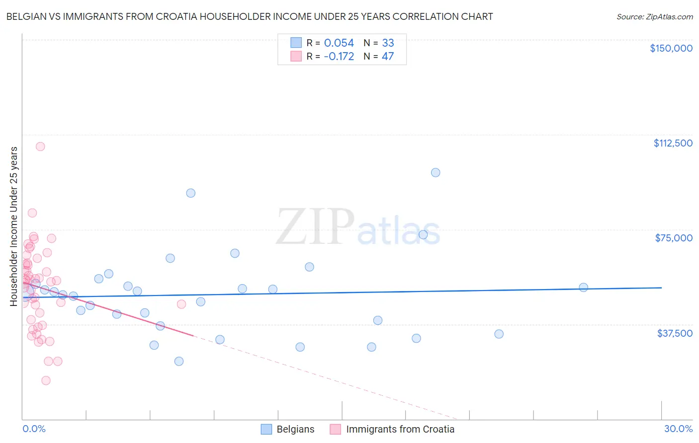 Belgian vs Immigrants from Croatia Householder Income Under 25 years